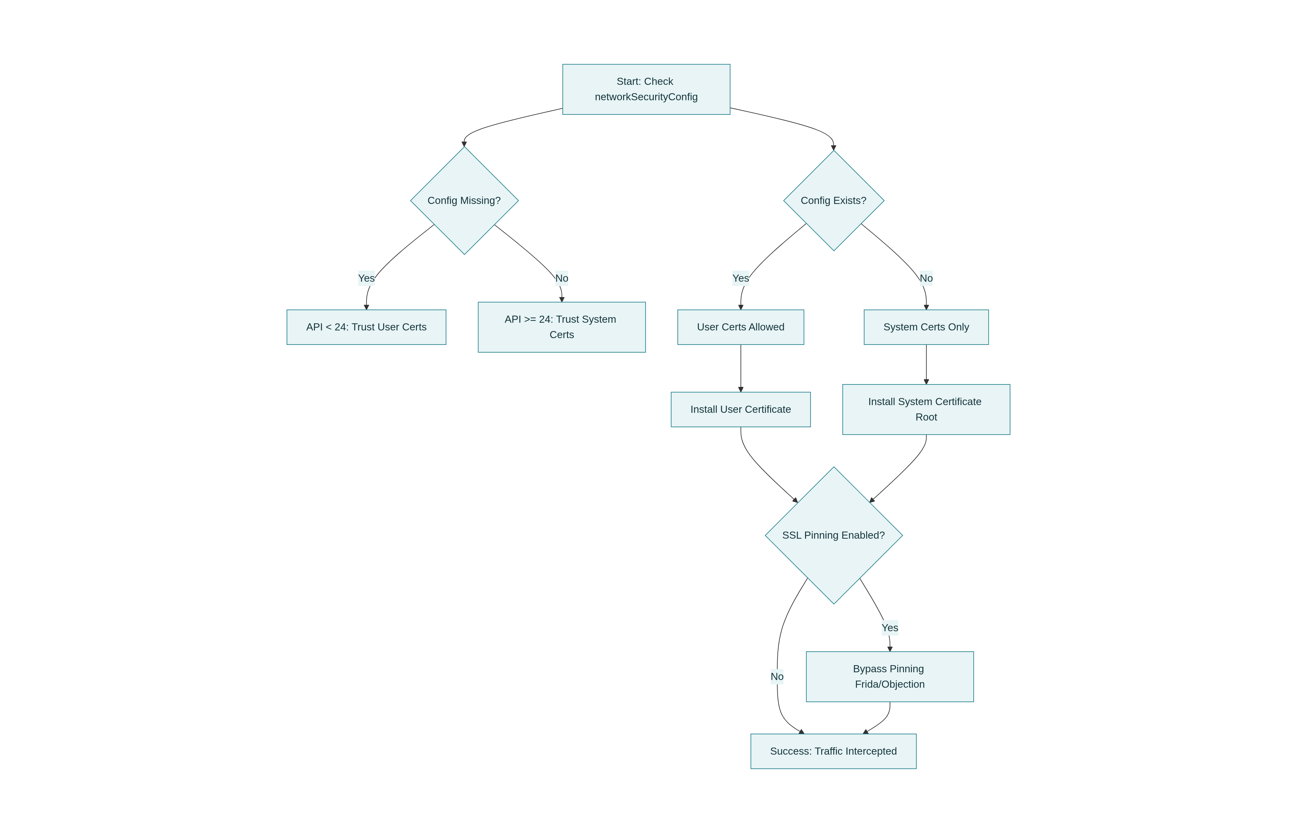android-flowchart
